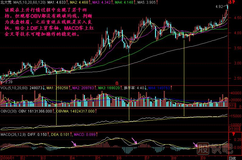 回檔不破OBV<a href=http://www.nbyzcy.com/jszb/K/ target=_blank class=infotextkey>K線圖</a>解