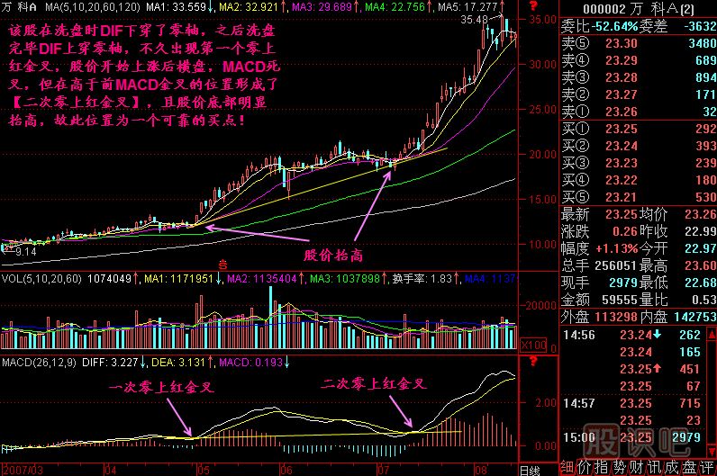 二次零上紅金叉<a href=http://www.nbyzcy.com/jszb/K/ target=_blank class=infotextkey>K線圖</a>解