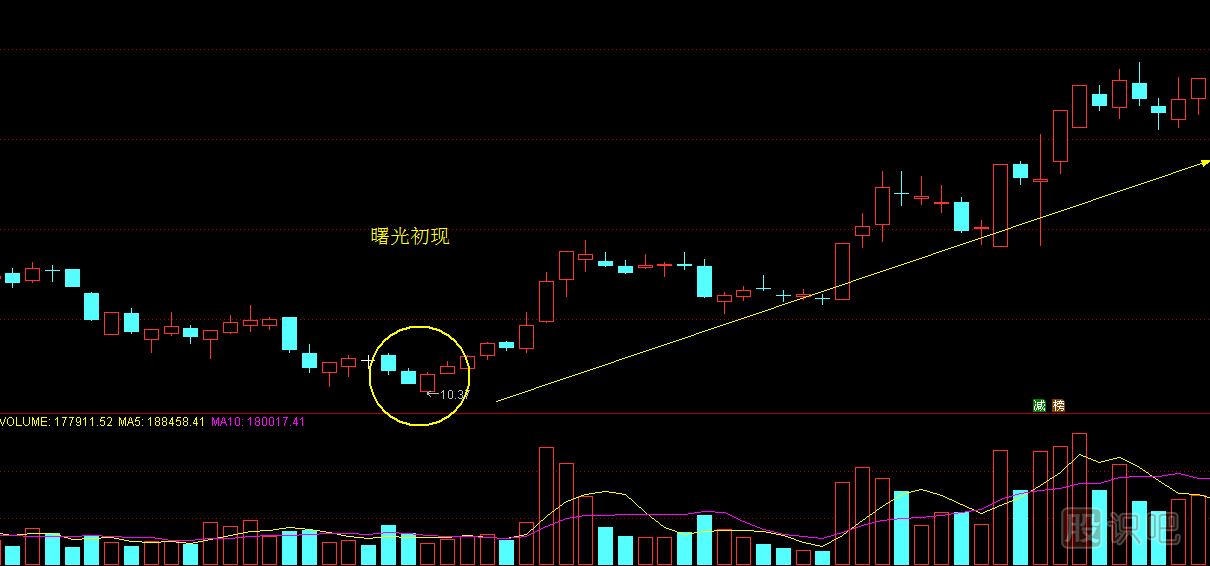 “曙光初現(xiàn)”形態(tài)的操作技巧及注意事項