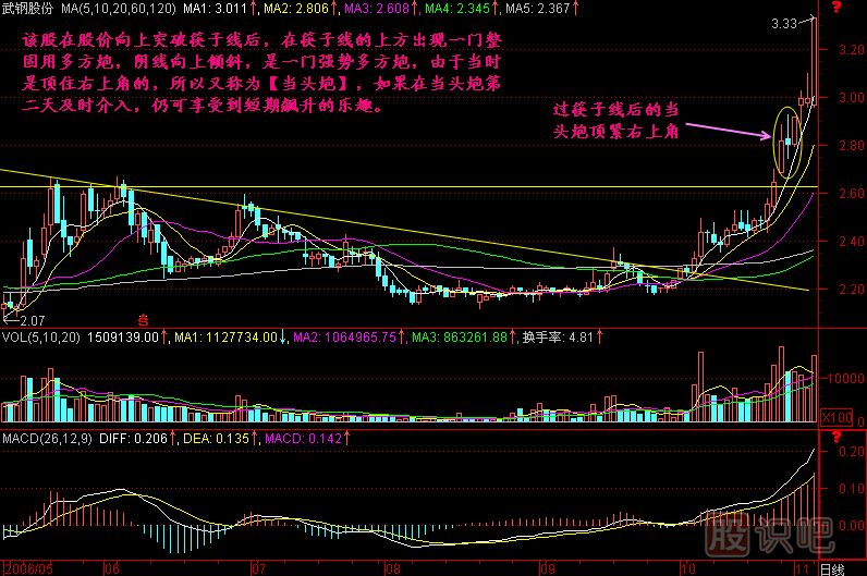 當(dāng)頭炮<a href=http://www.nbyzcy.com/jszb/K/ target=_blank class=infotextkey>K線圖</a>解
