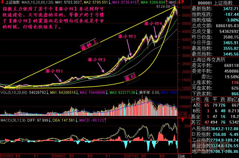 漲跌五勢K線圖解