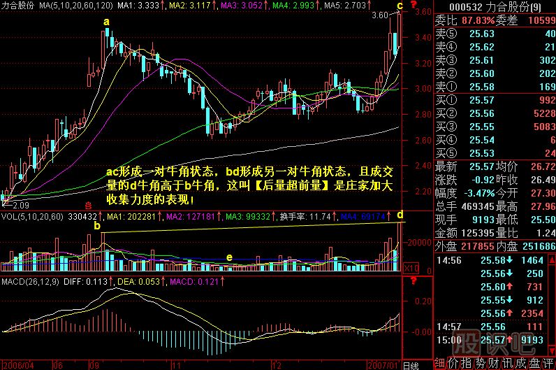 牛角攻擊<a href=http://www.nbyzcy.com/jszb/K/ target=_blank class=infotextkey>K線圖</a>解