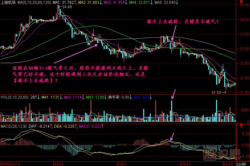 漲不上去就跌K線(xiàn)圖解
