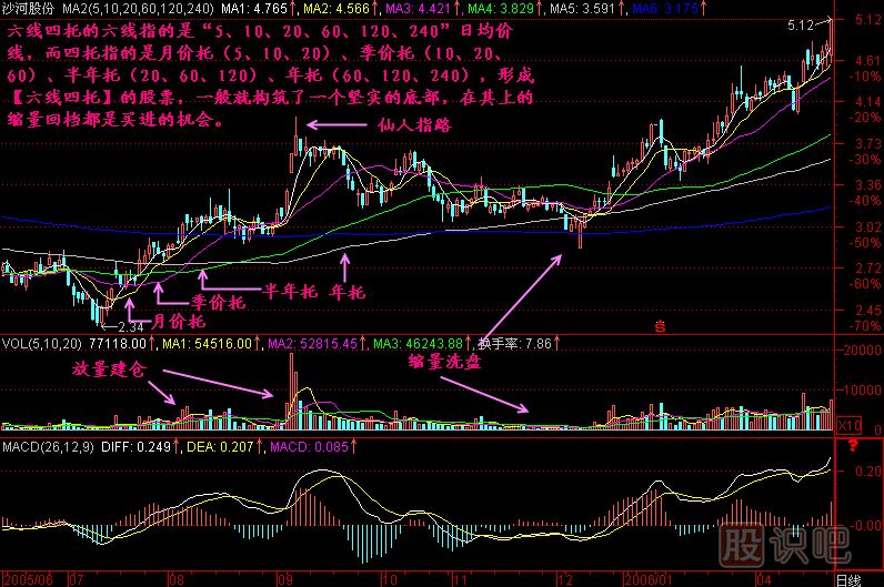 六線四托<a href=http://www.nbyzcy.com/jszb/K/ target=_blank class=infotextkey>K線圖</a>解