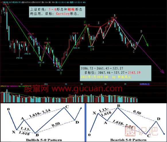 K線形態(tài)研究：蝴蝶形態(tài)、蝙蝠形態(tài)、三推浪形態(tài)